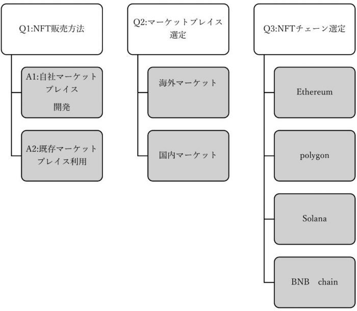 NFT開発をする際に、先に考えておきたいポイント3点と、その回答例