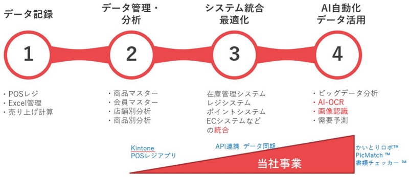 左から順に解説すると