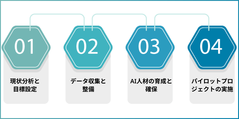 製造業DX成功のための4つのステップ