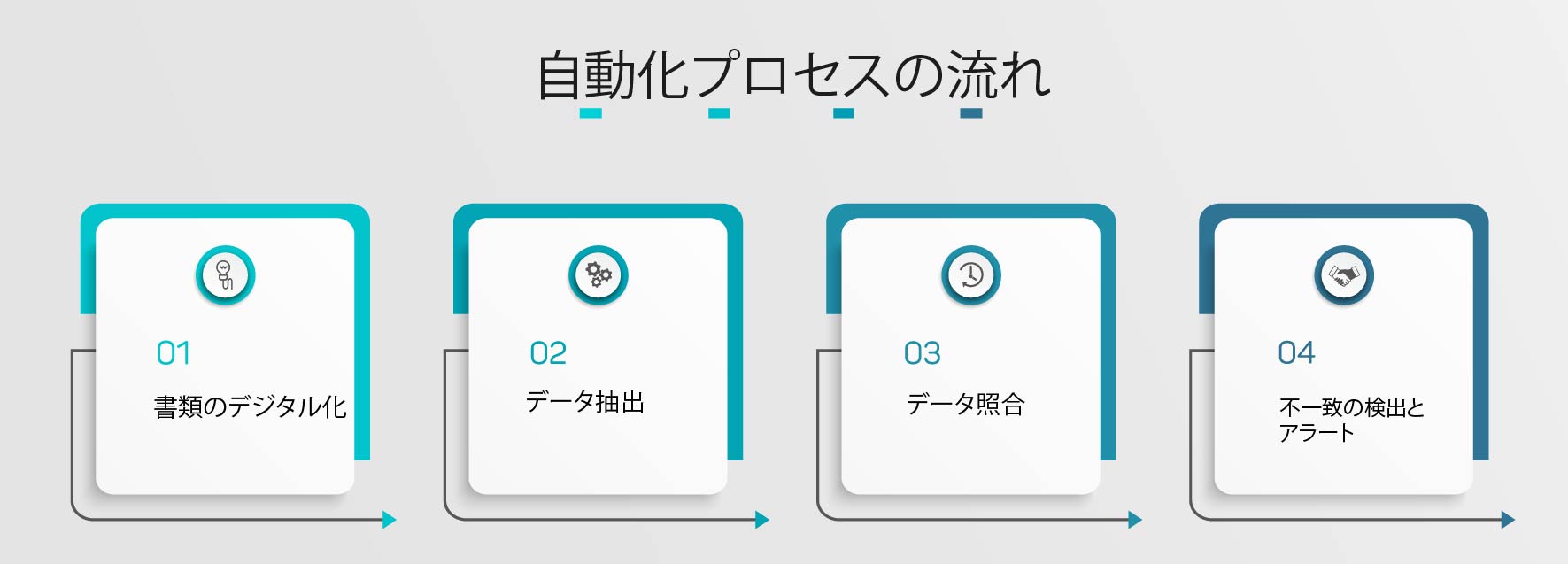 自動化プロセスの流れ
