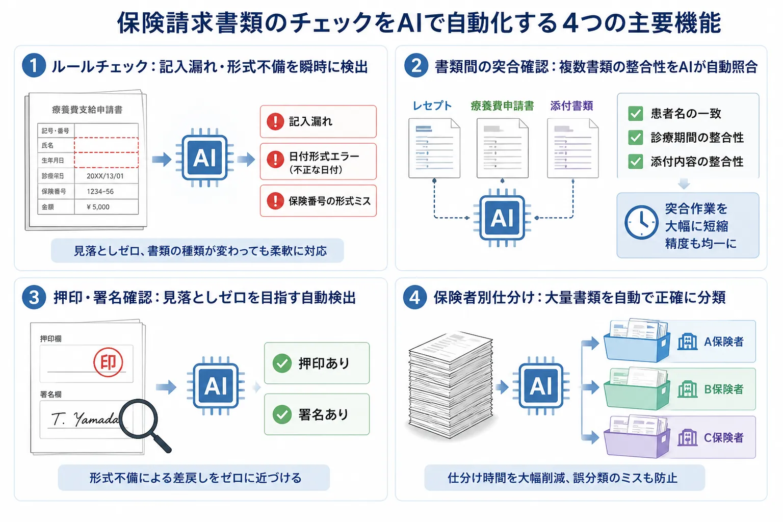 保険請求書類のチェックをAIで自動化する4つの主要機能