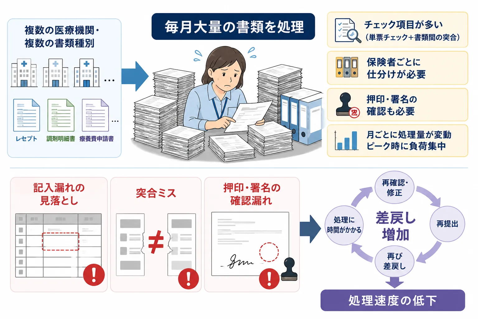 レセプトチェック業務の概要と現場が抱える課題