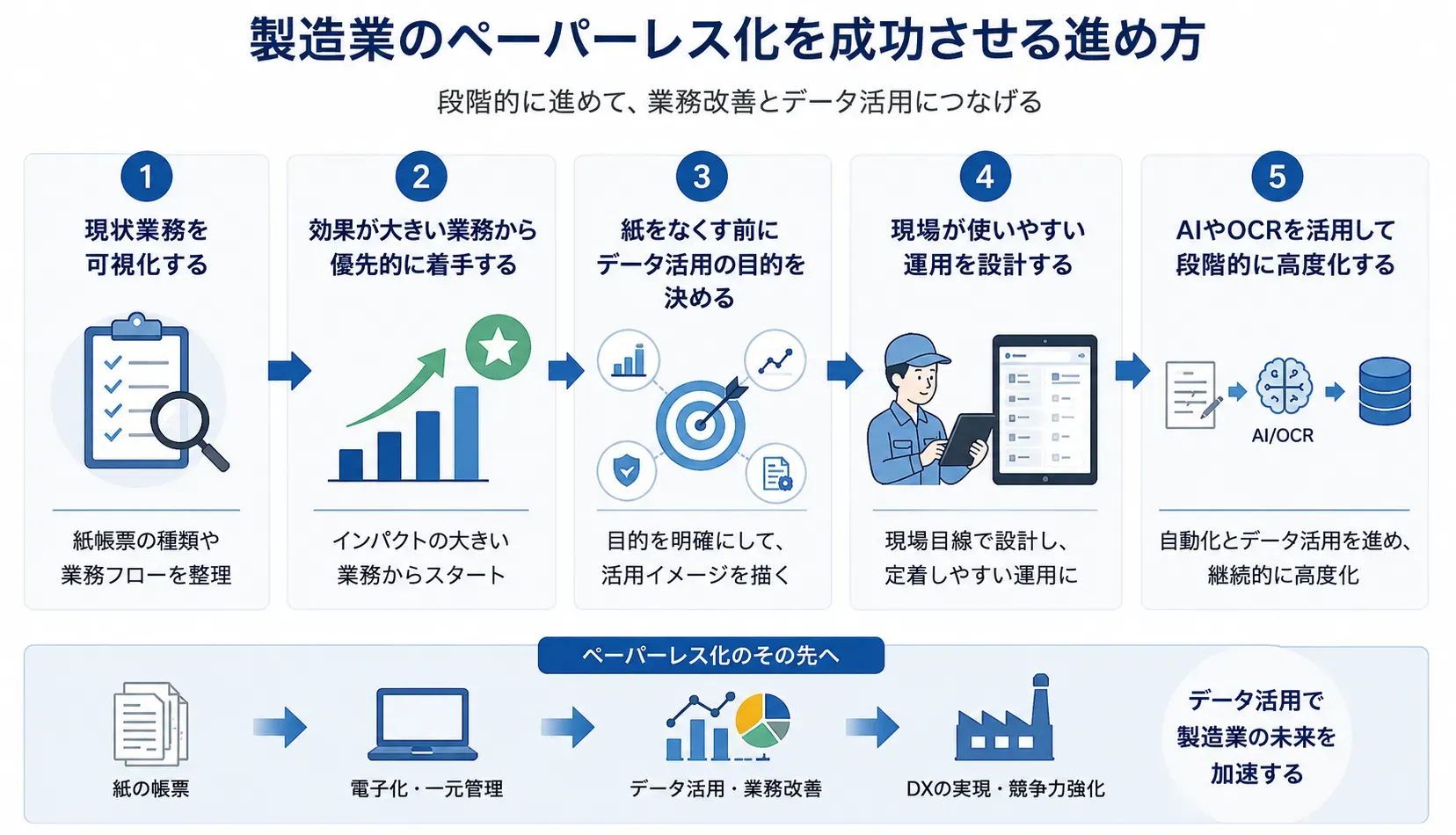 ペーパーレス化の進め方プロセス