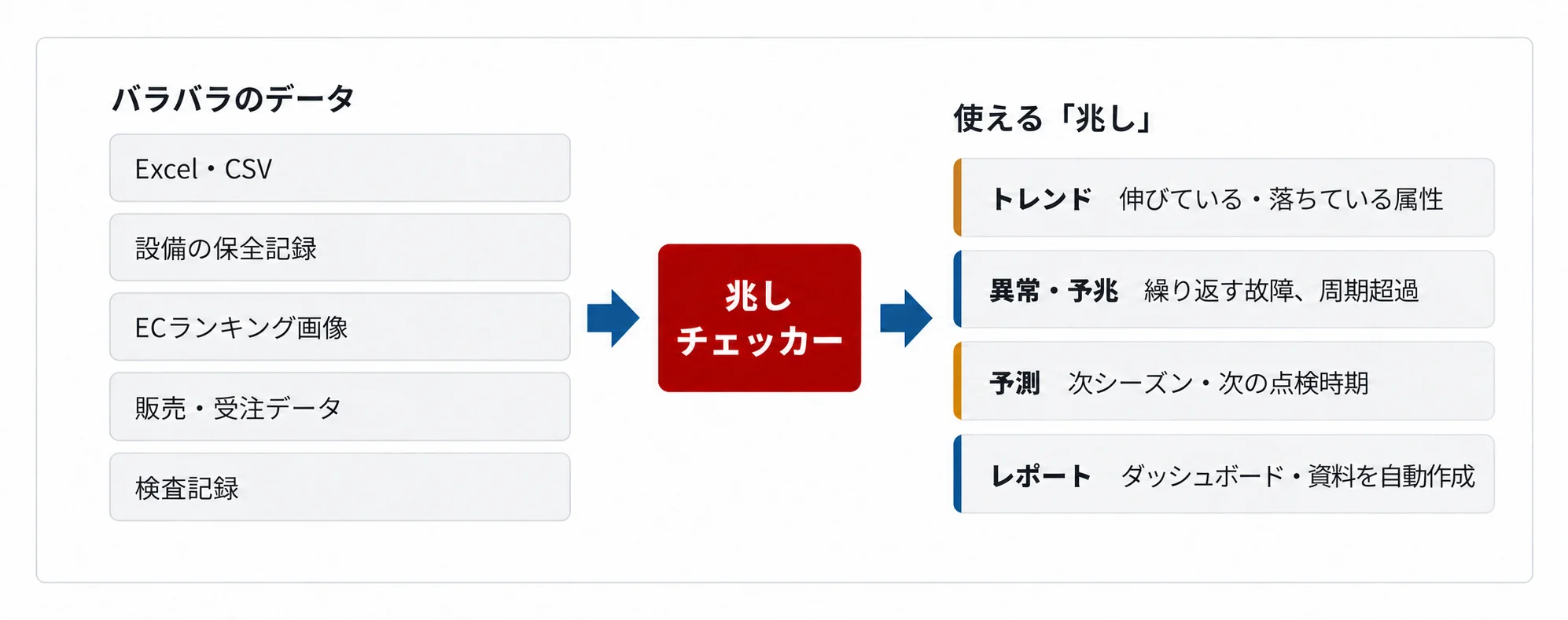 Excelや保全記録など複数のデータを統合して分析するイメージ