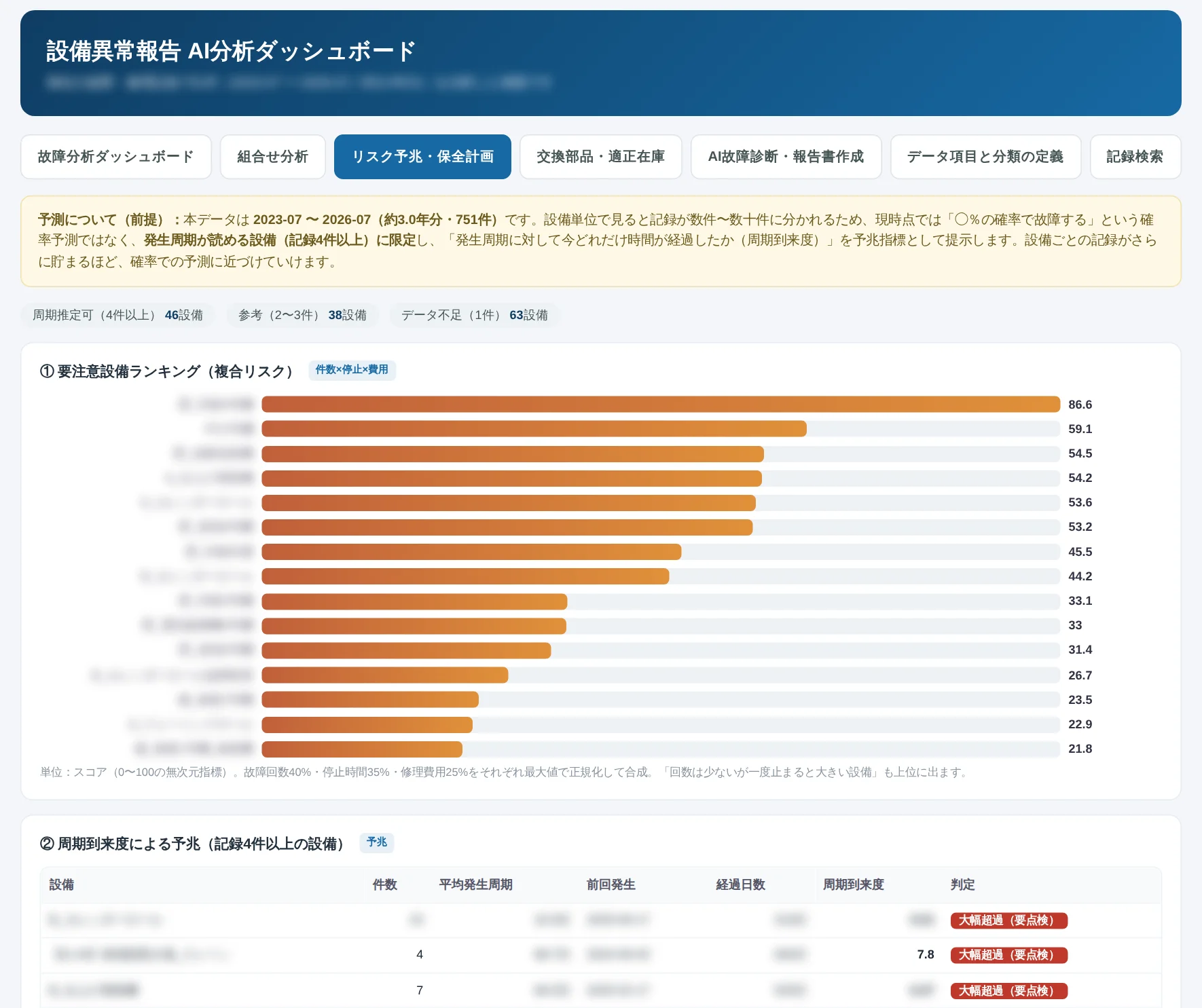 頻度・停止時間・費用を合成したリスク順位と、周期からの経過で予兆を表示