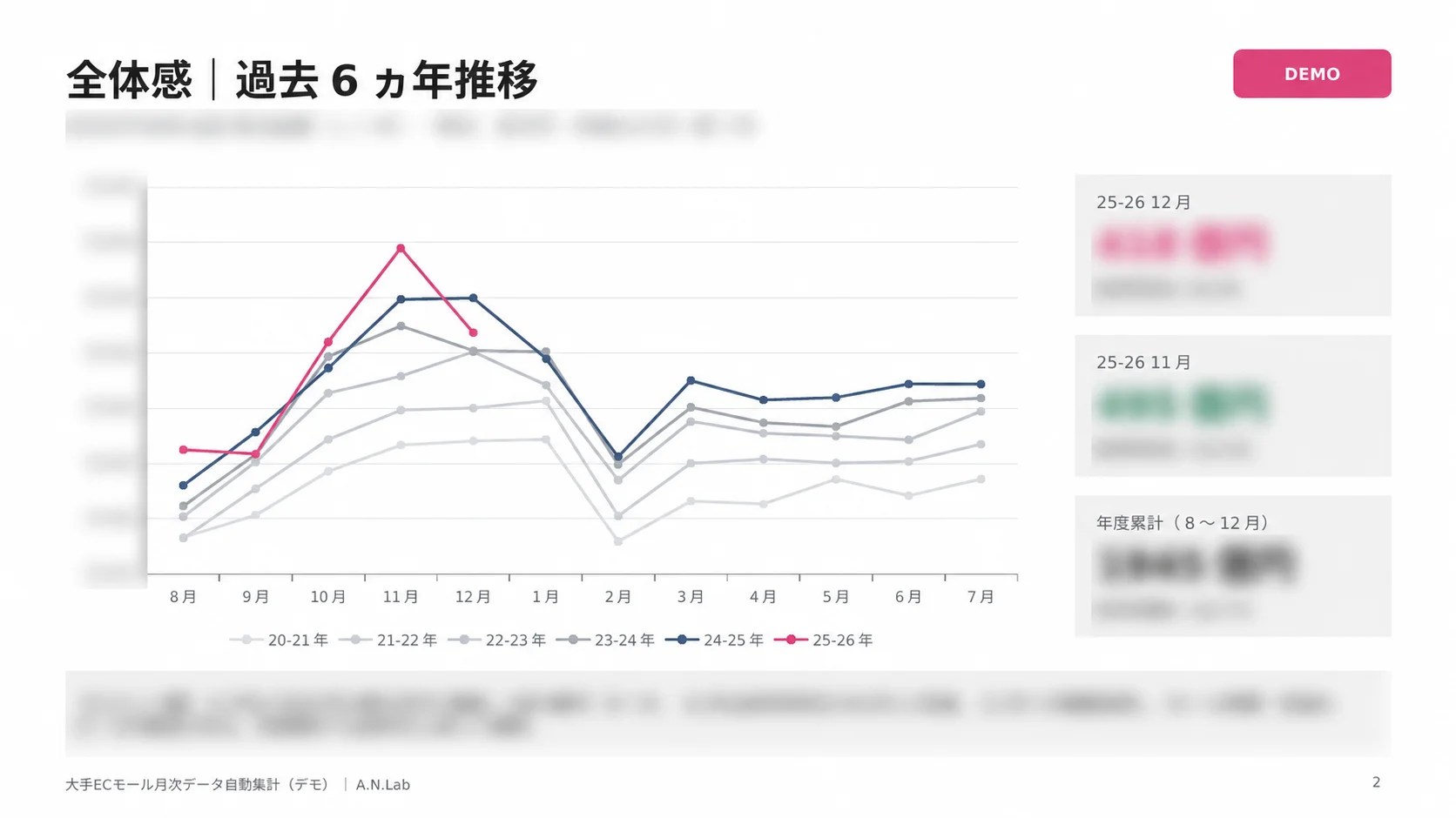 ECモールの月次売上の6年推移グラフ