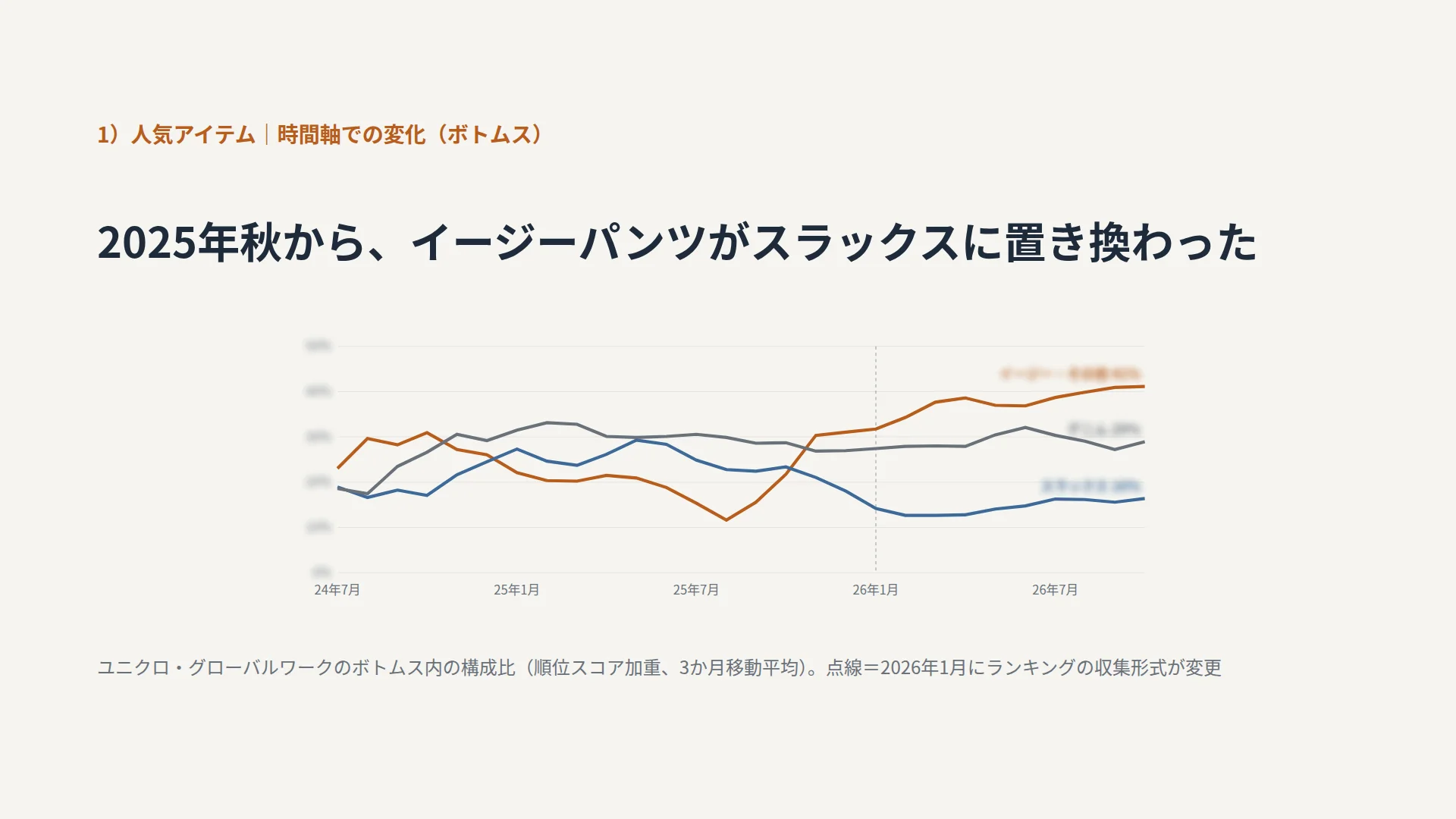 ECランキングから見た人気アイテムの時系列変化